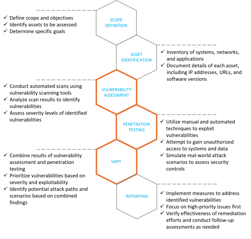 Security Testing Process